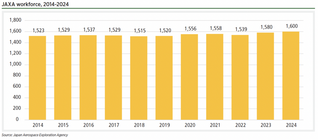 JAXA is also playing a growing role in encouraging broader growth of the Japanese space sector. In spring 2024, the Japanese cabinet approved a bill to establish a $6.7 billion that will allow JAXA to support development.