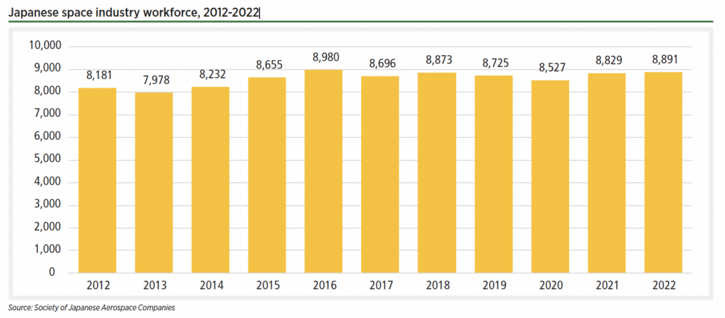 Annual statistics for the Japanese workforce are provided by the Society of Japanese Aerospace Companies. The Japanese space workforce has remained relatively stable over the past decade.