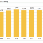 Annual statistics for the Japanese workforce are provided by the Society of Japanese Aerospace Companies. The Japanese space workforce has remained relatively stable over the past decade.