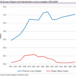 NASA Europa Clipper and total planetary science budgets, 2015-2029