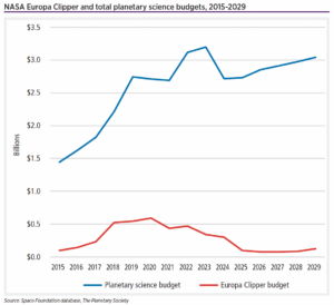 The Europa Clipper mission comes at a critical time when NASA is trying to determine the future of its planetary missions and budgets. NASA’s overall planetary science spending trended upward over the past decade with an average growth rate of 6%.