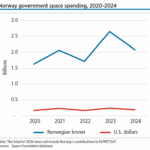 Norway’s history of collaboration with international organizations and industry gives the nation a strong position in the space industry. The Norwegian Space Agency estimates that the country’s space activity totals US$1.1 billion annually.