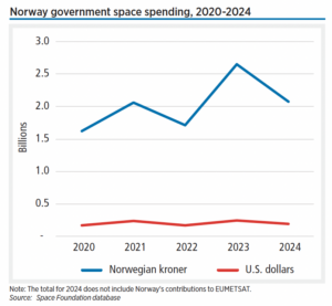 Norway’s history of collaboration with international organizations and industry gives the nation a strong position in the space industry. The Norwegian Space Agency estimates that the country’s space activity totals US$1.1 billion annually.