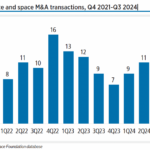 Space sector M&A activity was up in Q3, with 14 announced transactions versus 11 during Q2 and nine in Q1. The transaction volume is the highest of the past seven financial quarters, and comes close to peak activity in Q4 2021 and Q4 2022.