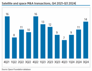 Space sector M&A activity was up in Q3, with 14 announced transactions versus 11 during Q2 and nine in Q1. The transaction volume is the highest of the past seven financial quarters, and comes close to peak activity in Q4 2021 and Q4 2022.