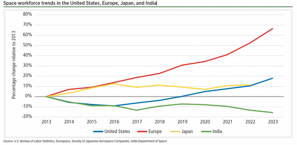 The United States and Europe saw significant growth in private sector space employment from 2022 to 2023, with increases of 6.7% and 9.1%, respectively.