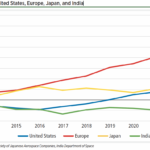 The United States and Europe saw significant growth in private sector space employment from 2022 to 2023, with increases of 6.7% and 9.1%, respectively.